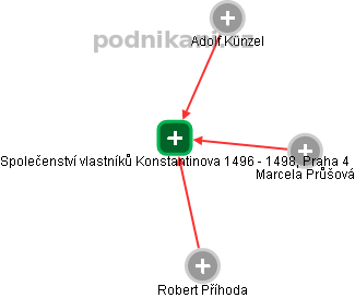 Společenství vlastníků Konstantinova 1496 - 1498, Praha 4 - náhled vizuálního zobrazení vztahů obchodního rejstříku