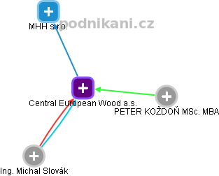 Central European Wood a.s. - náhled vizuálního zobrazení vztahů obchodního rejstříku