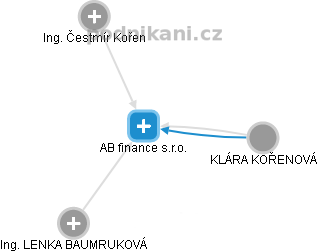 AB finance s.r.o. - náhled vizuálního zobrazení vztahů obchodního rejstříku