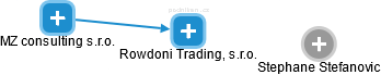 Rowdoni Trading, s.r.o. - náhled vizuálního zobrazení vztahů obchodního rejstříku