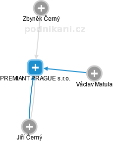 PREMIANT PRAGUE s.r.o. - náhled vizuálního zobrazení vztahů obchodního rejstříku