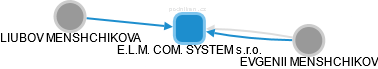 E.L.M. COM. SYSTEM s.r.o. - náhled vizuálního zobrazení vztahů obchodního rejstříku