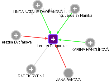 Lemon Prague a.s. - náhled vizuálního zobrazení vztahů obchodního rejstříku