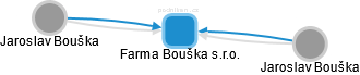Farma Bouška s.r.o. - náhled vizuálního zobrazení vztahů obchodního rejstříku