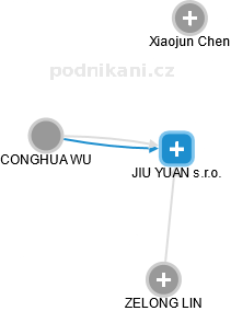 JIU YUAN s.r.o. - náhled vizuálního zobrazení vztahů obchodního rejstříku