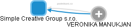 Simple Creative Group s.r.o. - náhled vizuálního zobrazení vztahů obchodního rejstříku
