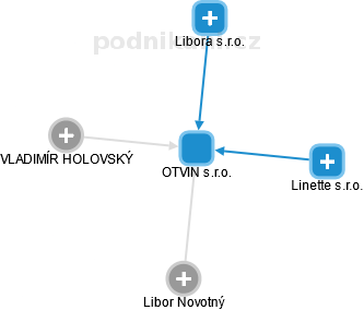 OTVIN s.r.o. - náhled vizuálního zobrazení vztahů obchodního rejstříku