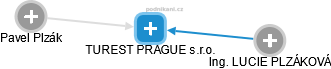 TUREST PRAGUE s.r.o. - náhled vizuálního zobrazení vztahů obchodního rejstříku