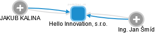 Hello Innovation, s.r.o. - náhled vizuálního zobrazení vztahů obchodního rejstříku
