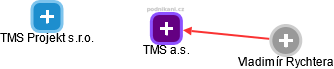TMS a.s. - náhled vizuálního zobrazení vztahů obchodního rejstříku