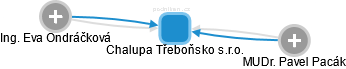 Chalupa Třeboňsko s.r.o. - náhled vizuálního zobrazení vztahů obchodního rejstříku