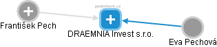 DRAEMNIA Invest s.r.o. - náhled vizuálního zobrazení vztahů obchodního rejstříku