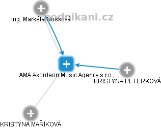 AMA Akordeon Music Agency s.r.o. - náhled vizuálního zobrazení vztahů obchodního rejstříku