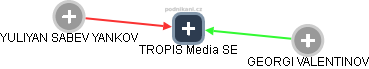 TROPIS Media SE - náhled vizuálního zobrazení vztahů obchodního rejstříku