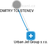 Urban Jet Group s.r.o. - náhled vizuálního zobrazení vztahů obchodního rejstříku