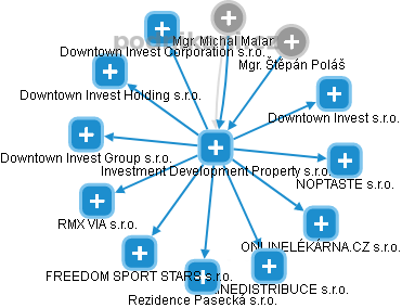 Investment Development Property s.r.o. - náhled vizuálního zobrazení vztahů obchodního rejstříku