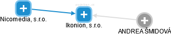 Ikonion, s.r.o. - náhled vizuálního zobrazení vztahů obchodního rejstříku