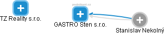 GASTRO Sten s.r.o. - náhled vizuálního zobrazení vztahů obchodního rejstříku
