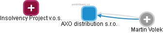 AXO distribution s.r.o. - náhled vizuálního zobrazení vztahů obchodního rejstříku