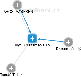 Joyful Craftsmen s.r.o. - náhled vizuálního zobrazení vztahů obchodního rejstříku
