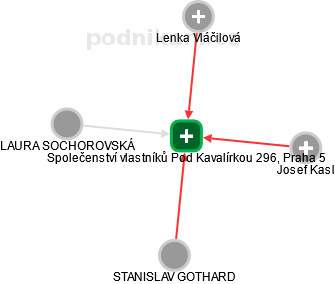 Společenství vlastníků Pod Kavalírkou 296, Praha 5 - náhled vizuálního zobrazení vztahů obchodního rejstříku