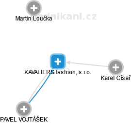 KAVALIERS fashion, s.r.o. - náhled vizuálního zobrazení vztahů obchodního rejstříku