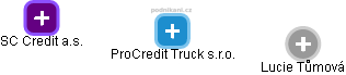 ProCredit Truck s.r.o. - náhled vizuálního zobrazení vztahů obchodního rejstříku