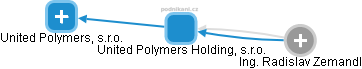 United Polymers Holding, s.r.o. - náhled vizuálního zobrazení vztahů obchodního rejstříku