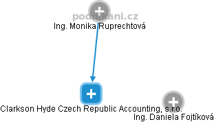 Clarkson Hyde Czech Republic Accounting, s.r.o. - náhled vizuálního zobrazení vztahů obchodního rejstříku