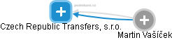 Czech Republic Transfers, s.r.o. - náhled vizuálního zobrazení vztahů obchodního rejstříku