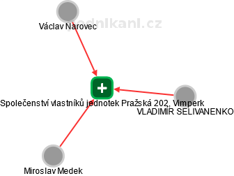 Společenství vlastníků jednotek Pražská 202, Vimperk - náhled vizuálního zobrazení vztahů obchodního rejstříku