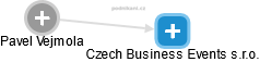 Czech Business Events s.r.o. - náhled vizuálního zobrazení vztahů obchodního rejstříku