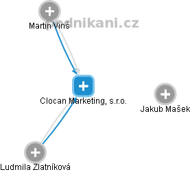 Clocan Marketing, s.r.o. - náhled vizuálního zobrazení vztahů obchodního rejstříku