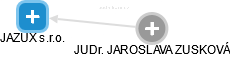 JAZUX s.r.o. - náhled vizuálního zobrazení vztahů obchodního rejstříku