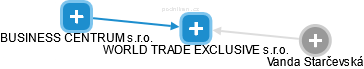WORLD TRADE EXCLUSIVE s.r.o. - náhled vizuálního zobrazení vztahů obchodního rejstříku
