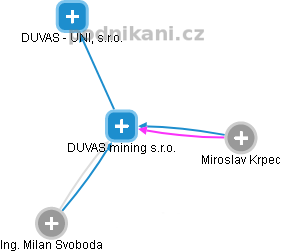 DUVAS mining s.r.o. - náhled vizuálního zobrazení vztahů obchodního rejstříku