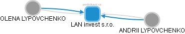 LAN invest s.r.o. - náhled vizuálního zobrazení vztahů obchodního rejstříku