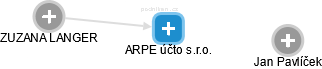 ARPE účto s.r.o. - náhled vizuálního zobrazení vztahů obchodního rejstříku
