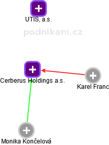 Cerberus Holdings a.s. - náhled vizuálního zobrazení vztahů obchodního rejstříku