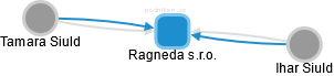 Ragneda s.r.o. - náhled vizuálního zobrazení vztahů obchodního rejstříku