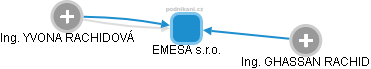 EMESA s.r.o. - náhled vizuálního zobrazení vztahů obchodního rejstříku