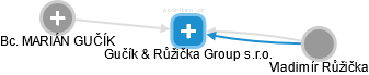 Gučík & Růžička Group s.r.o. - náhled vizuálního zobrazení vztahů obchodního rejstříku