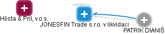 JONESFIN Trade s.r.o. v likvidaci - náhled vizuálního zobrazení vztahů obchodního rejstříku