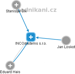 INCOsystems s.r.o. - náhled vizuálního zobrazení vztahů obchodního rejstříku