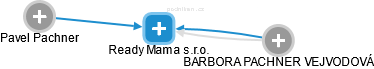 Ready Mama s.r.o. - náhled vizuálního zobrazení vztahů obchodního rejstříku
