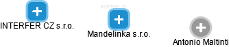 Mandelinka s.r.o. - náhled vizuálního zobrazení vztahů obchodního rejstříku