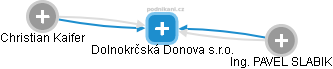 Dolnokrčská Donova s.r.o. - náhled vizuálního zobrazení vztahů obchodního rejstříku