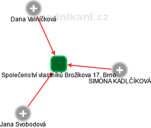 Společenství vlastníků Brožíkova 17, Brno - náhled vizuálního zobrazení vztahů obchodního rejstříku