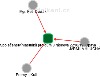 Společenství vlastníků pro dům Jiráskova 2216/19, Opava - náhled vizuálního zobrazení vztahů obchodního rejstříku