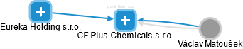 CF Plus Chemicals s.r.o. - náhled vizuálního zobrazení vztahů obchodního rejstříku
